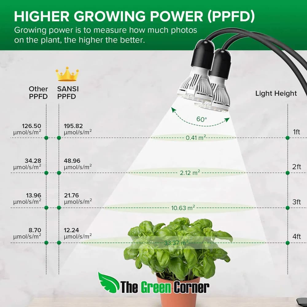 Lámpara LED de Cultivo SANSI 20W con Pinza, 2 Cabezales Flexibles y Temporizador