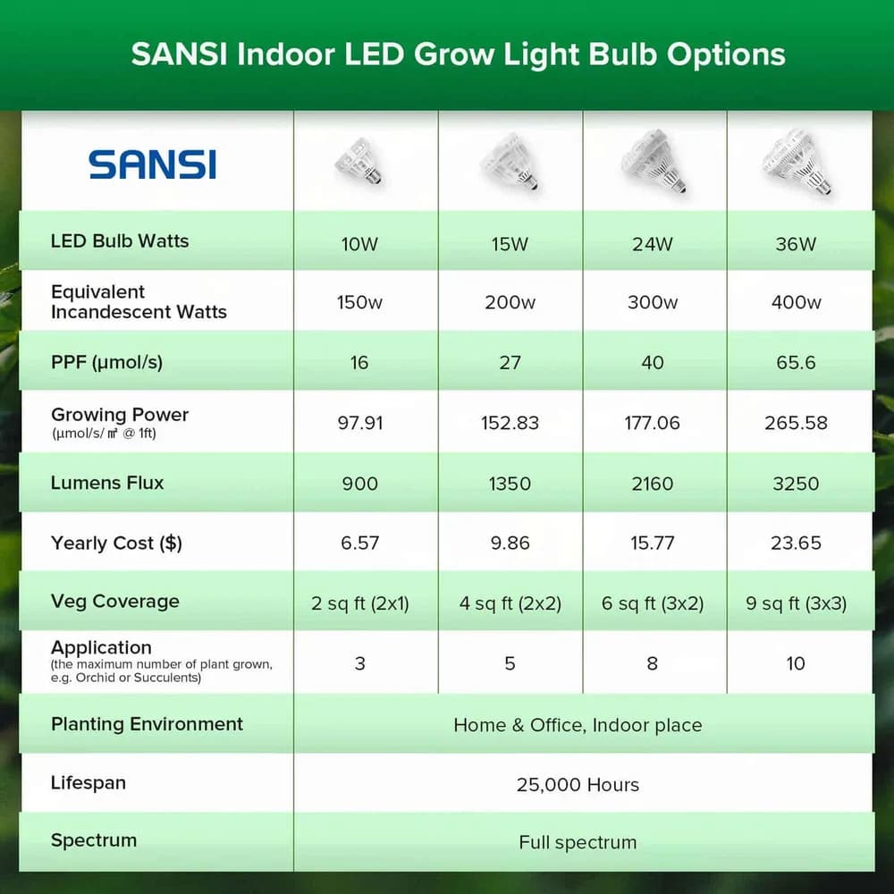 Bombilla LED de Cultivo SANSI PAR25 15W (Rosca E27, Espectro Completo) 3
