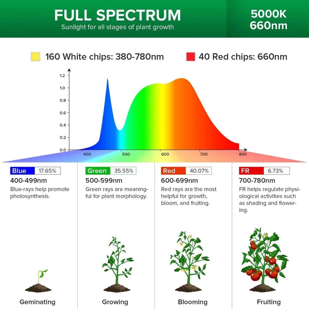 Lámpara LED de Cultivo SANSI 120W Multicabezal con Trípode Ajustable