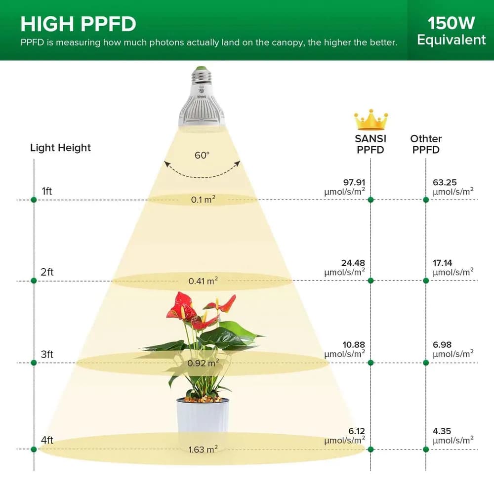 Bombilla LED de Cultivo SANSI PAR20 10W (Rosca E27, Espectro Completo)