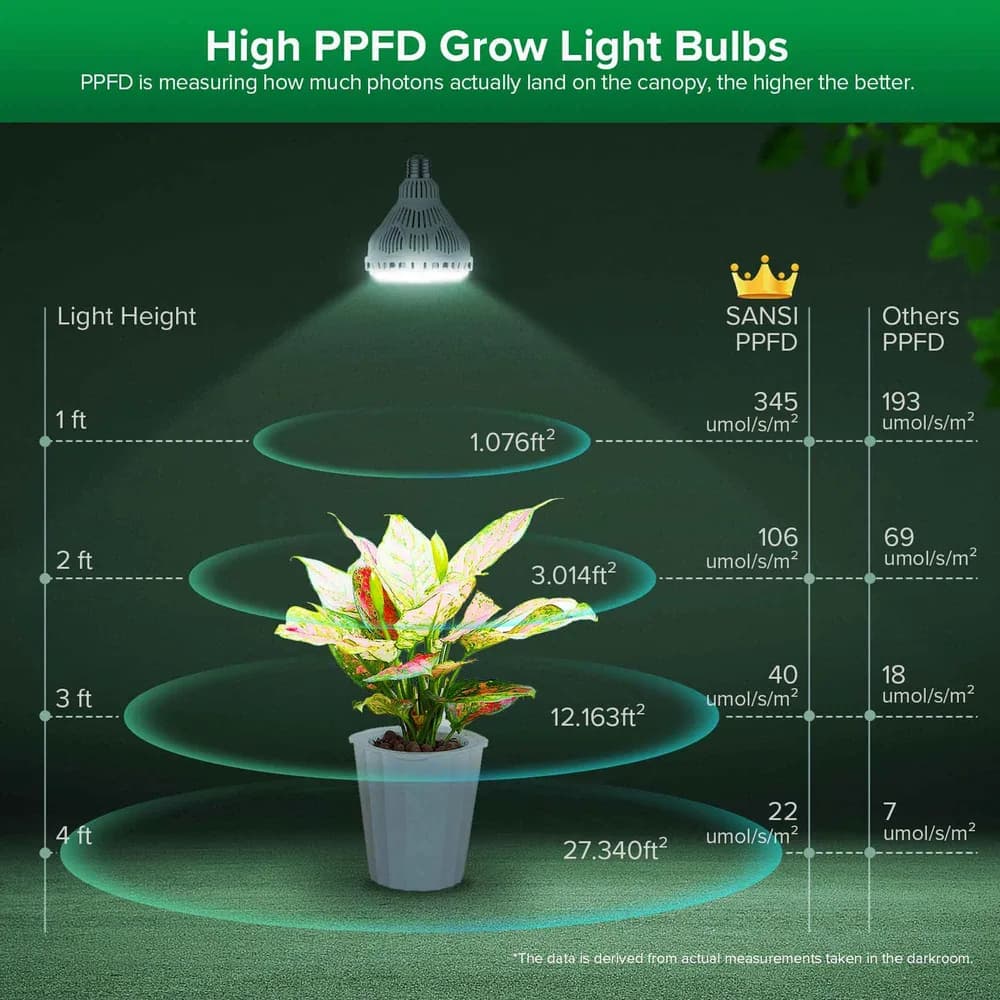 Bombilla LED de Cultivo SANSI BR30 40W con Mando a Distancia (Rosca E27, Espectro Completo)