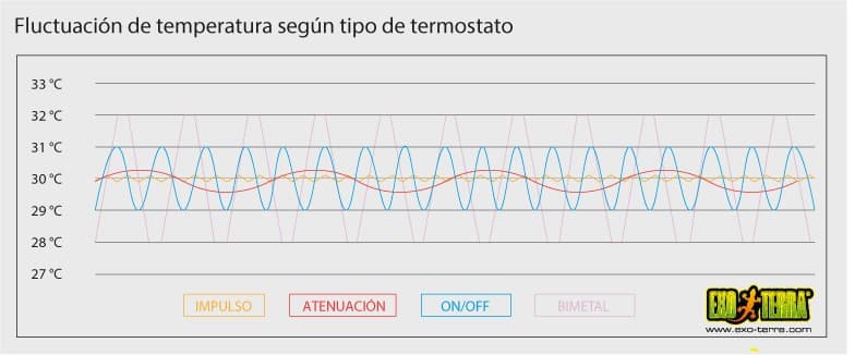 Una nueva forma de regular la temperatura de los habitats de nuestras mascotas
